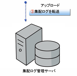 �n���f�B�[�^�[�~�i���̃V�X�e���J����(�o�[�R�[�h)